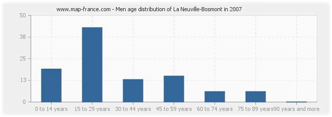 Men age distribution of La Neuville-Bosmont in 2007